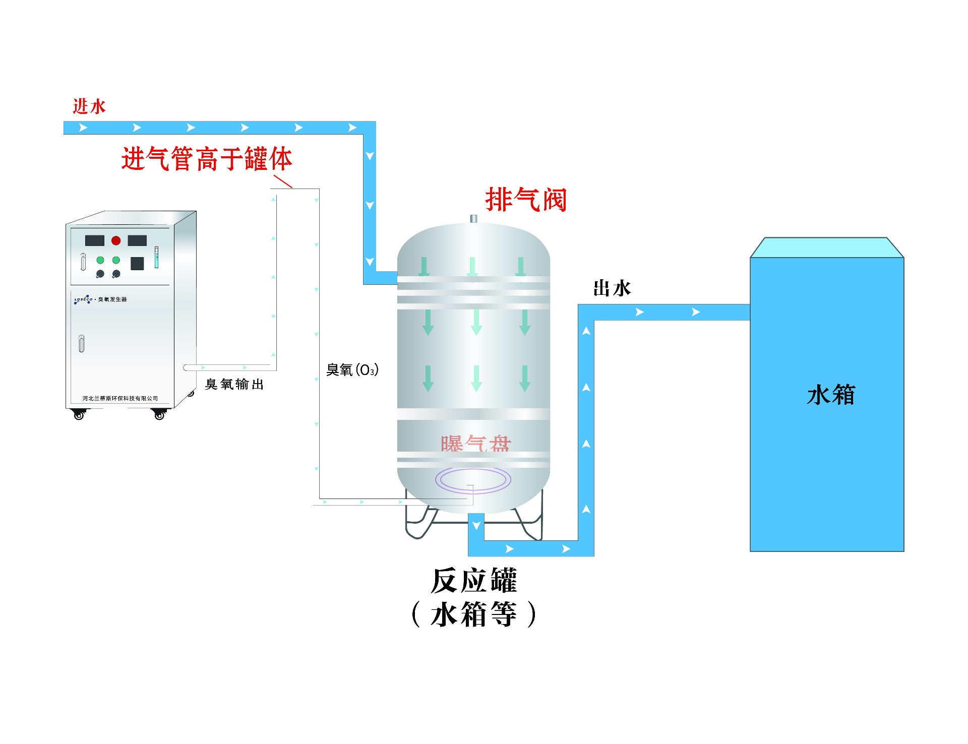 兰蒂斯臭氧发生器水处理安装示意图.jpg